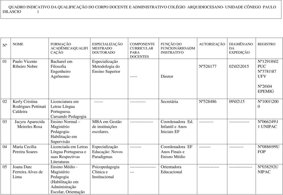 Kerly Cristina Rodrigues Pettinati Caldeira 03 Jacyra Aparecida Meireles Rosa 04 Maria Cecília Pereira Soares 05 Joana Darc Ferreira Alves de Lima Licenciatura em Letras Língua.