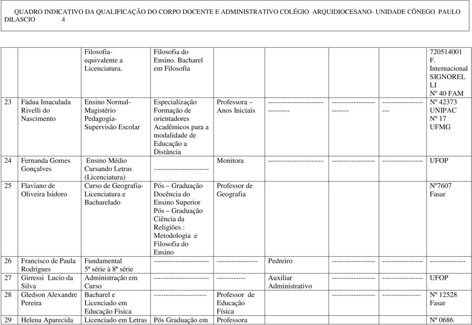 Bacharel em Filosofia Especialização Formação de orientadores Acadêmicos para a modalidade de a Distância Pós Graduação Docência do Superior Pós Graduação Ciência da Religiões : Metodologia e