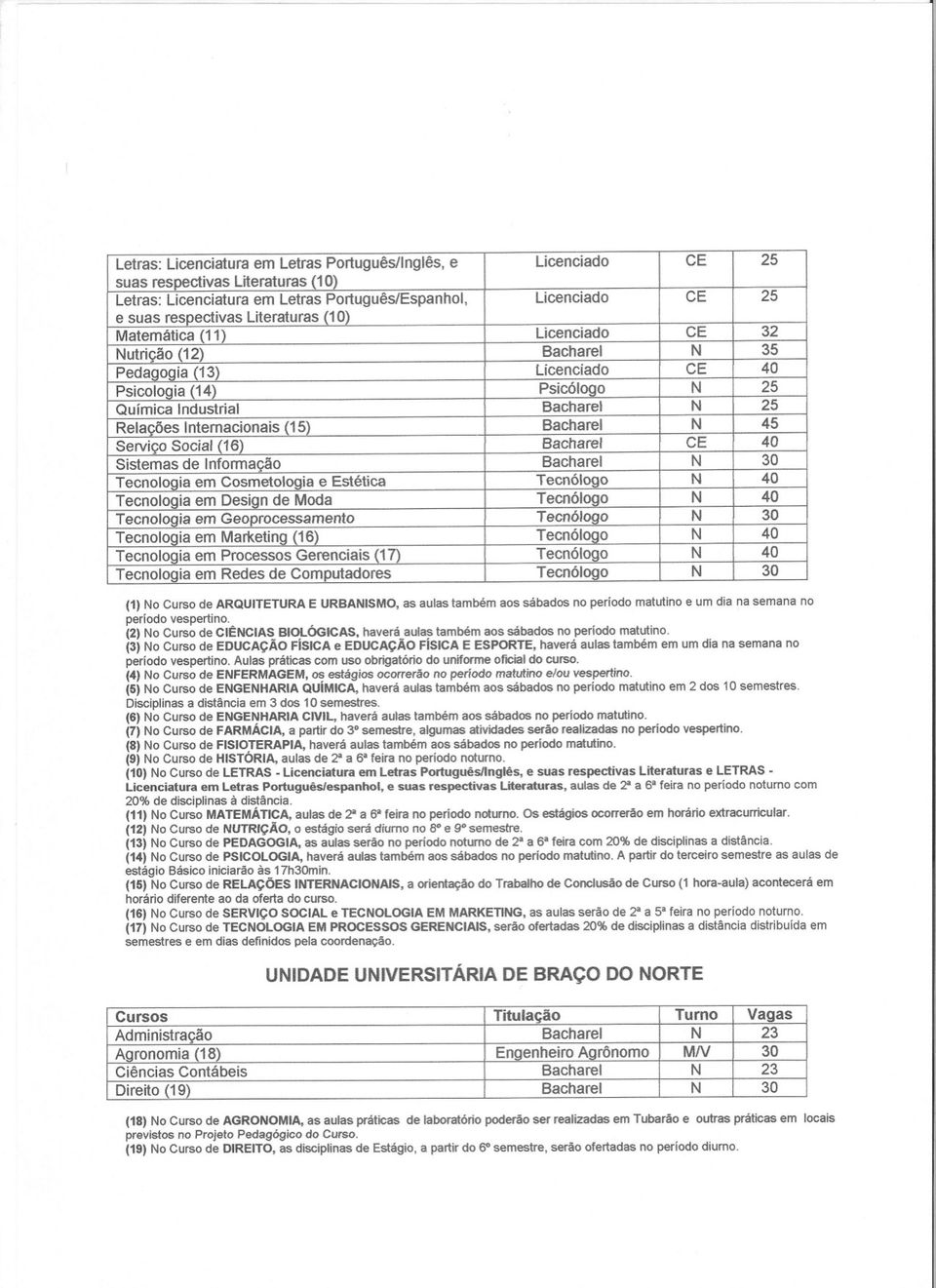 Bacharel N 25 Relacões Internacionais (15) Bacharel N 45 Serviço Social (16) Bacharel CE 40 Sistemas de Informação Bacharel N 30 Tecnoloaia em Cosmetologia e Estética Tecnólogo N 40 Tecnologia em