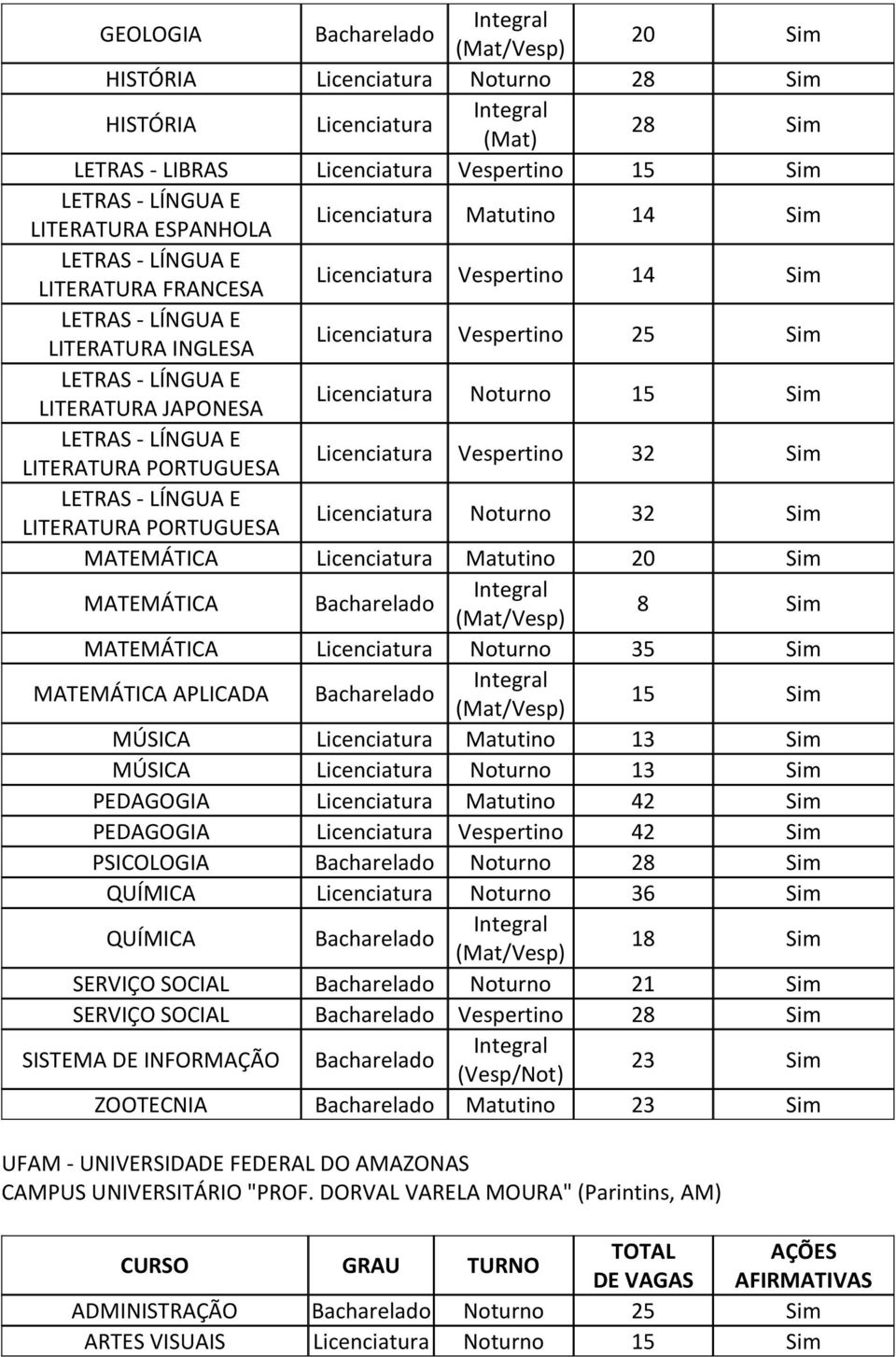 MATEMÁTICA APLICADA 15 Sim MÚSICA Matutino 13 Sim MÚSICA Noturno 13 Sim PEDAGOGIA Matutino 42 Sim PEDAGOGIA Vespertino 42 Sim PSICOLOGIA Noturno Noturno 36 Sim 18 Sim SERVIÇO SOCIAL