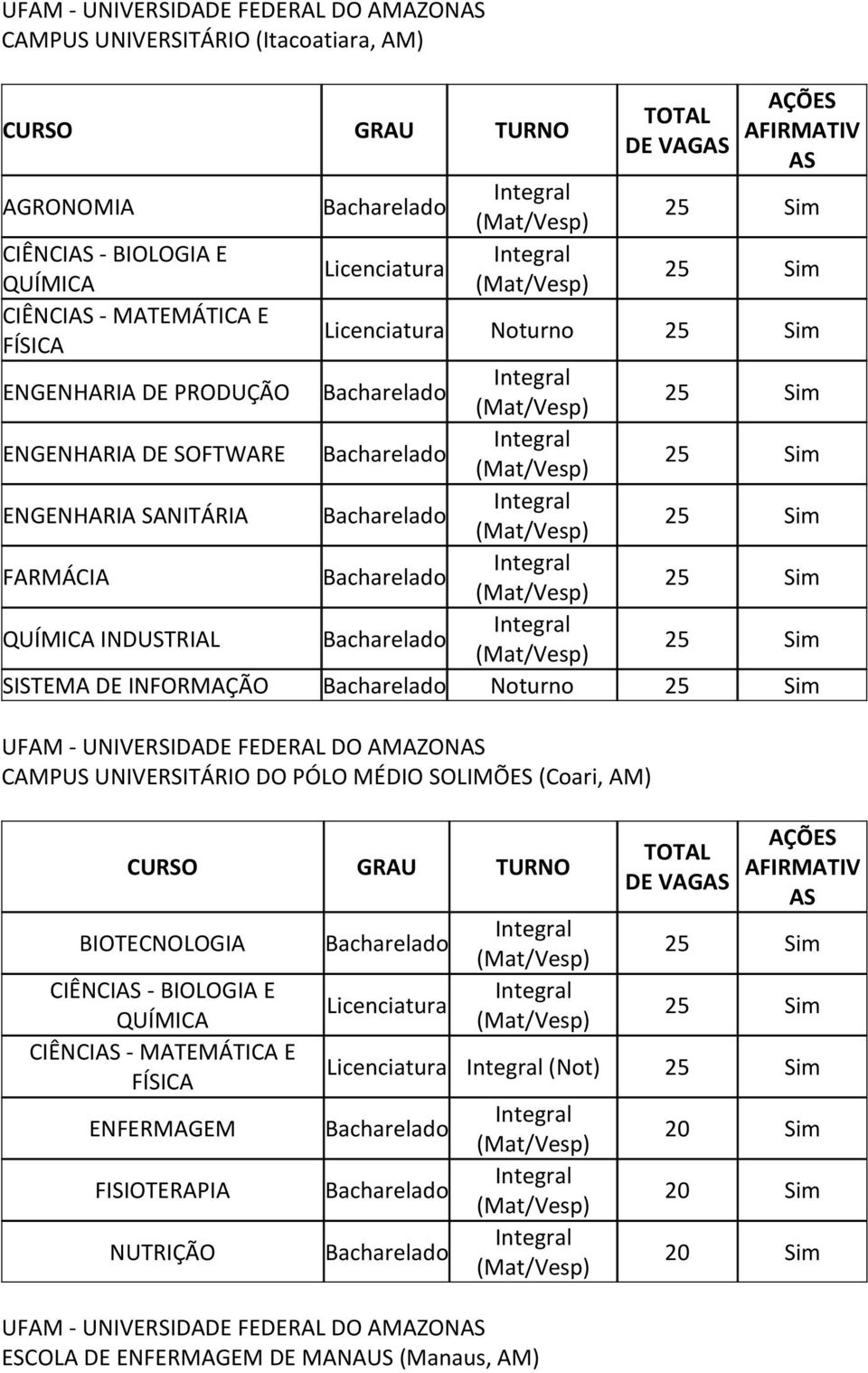 INFORMAÇÃO Noturno CAMPUS UNIVERSITÁRIO DO PÓLO MÉDIO SOLIMÕES (Coari, AM) BIOTECNOLOGIA CIÊNCIAS -