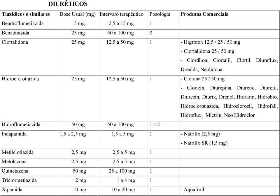 Diurepina, Diuretic, Diuretil, Diurezin, Diurix, Drenol, Hidrarin, Hidrobio, Hidroclorotiazida, Hidroclorozil, Hidrofall, Hidroflux, Mictrin, Neo Hidroclor Hidroflumetiazida 50 mg 50 a 100 mg 1 a 2