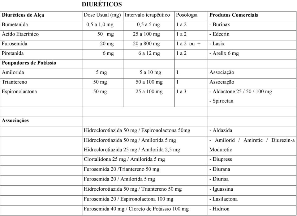 Espironolactona 50 mg 25 a 100 mg 1 a 3 - Aldactone 25 / 50 / 100 mg - Spiroctan Associações Hidroclorotiazida 50 mg / Espironolactona 50mg Hidroclorotiazida 50 mg / Amilorida 5 mg Hidroclorotiazida