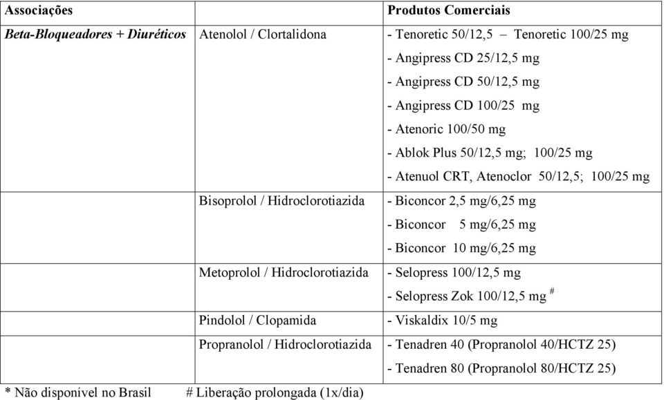 mg/6,25 mg - Biconcor 5 mg/6,25 mg - Biconcor 10 mg/6,25 mg Metoprolol / Hidroclorotiazida - Selopress 100/12,5 mg - Selopress Zok 100/12,5 mg # Pindolol / Clopamida -