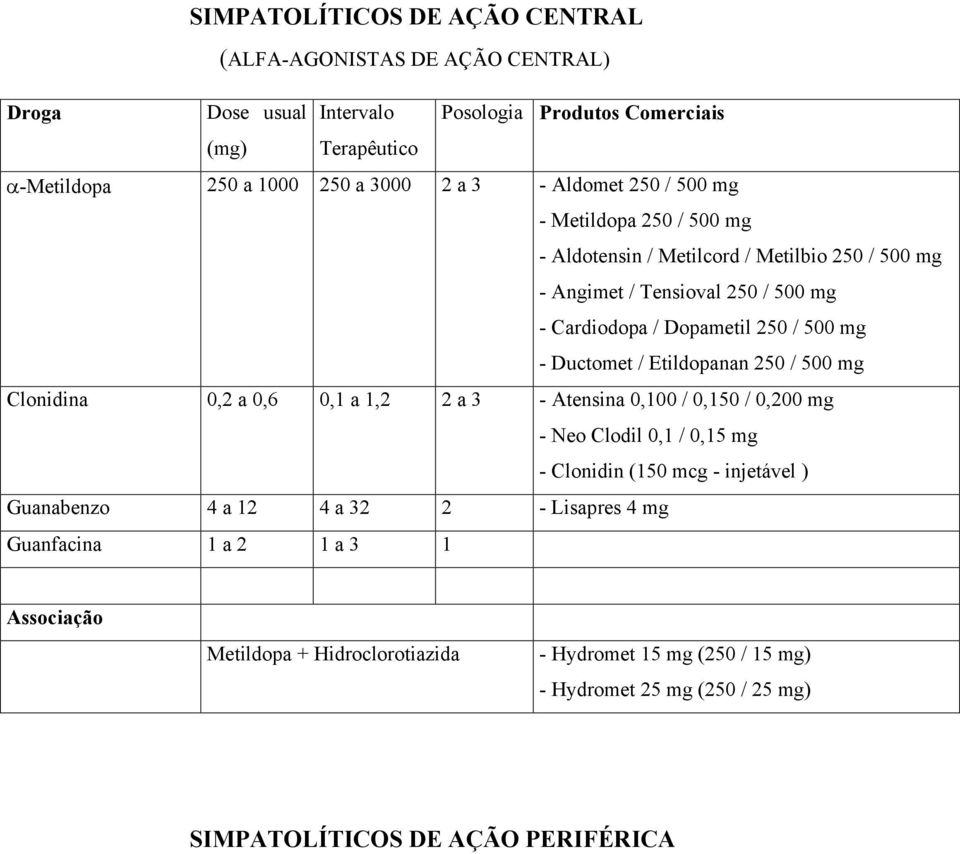 Etildopanan 250 / 500 mg Clonidina 0,2 a 0,6 0,1 a 1,2 2 a 3 - Atensina 0,100 / 0,150 / 0,200 mg - Neo Clodil 0,1 / 0,15 mg - Clonidin (150 mcg - injetável ) Guanabenzo 4 a 12 4 a