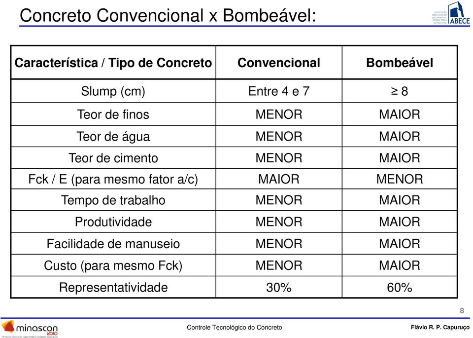 Fck / E (para mesmo fator a/c) MAIOR MENOR Tempo de trabalho MENOR MAIOR Produtividade MENOR MAIOR