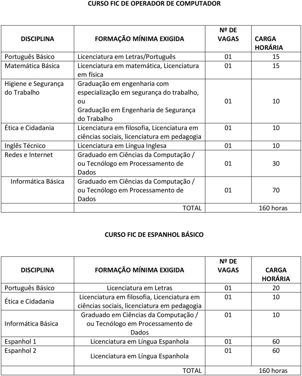 Licenciatura em filosofia, Licenciatura em ciências sociais, licenciatura em pedagogia Inglês Técnico Licenciatura em Língua Inglesa Redes e Internet Graduado em Ciências da Computação / ou Tecnólogo