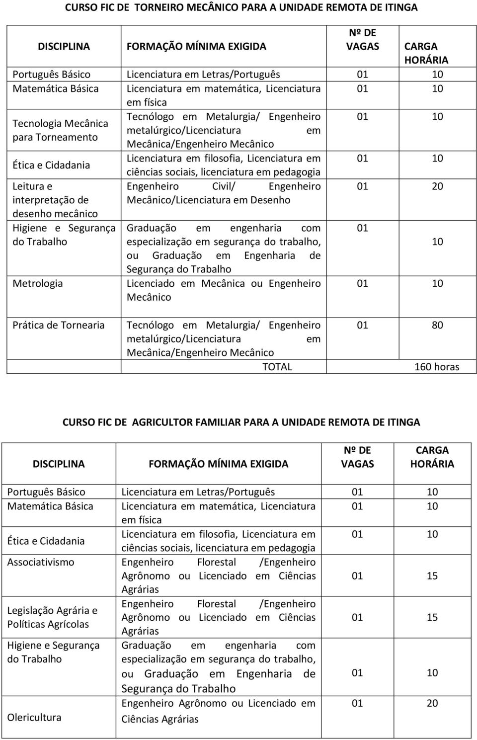 Metalurgia/ Engenheiro metalúrgico/licenciatura em Mecânica/Engenheiro Mecânico Licenciatura em filosofia, Licenciatura em ciências sociais, licenciatura em pedagogia Engenheiro Civil/ Engenheiro