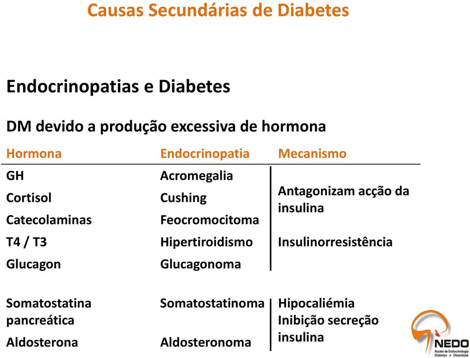 T3 Hipertiroidismo Glucagon Glucagonoma Antagonizamacção da insulina Insulinorresistência