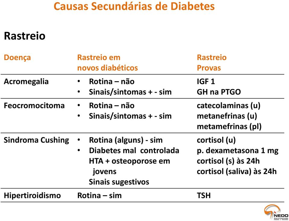 osteoporose em jovens Sinais sugestivos Rastreio Provas Hipertiroidismo Rotina sim TSH IGF1 GH na PTGO