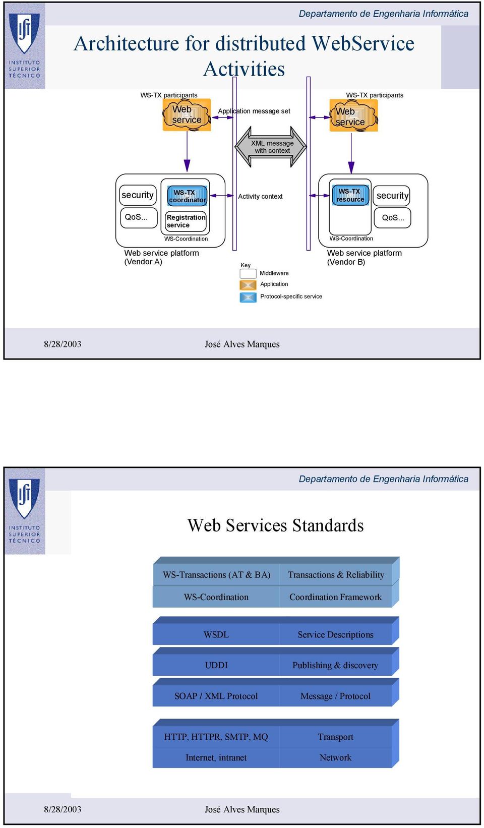 .. WS-Coordination WS-Coordination Web service platform (Vendor A) Key Middleware Web service platform (Vendor B) Application Protocol-specific service Web Services