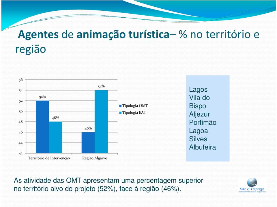 Lagos Vila do Bispo Aljezur Portimão Lagoa Silves Albufeira As atividade das OMT