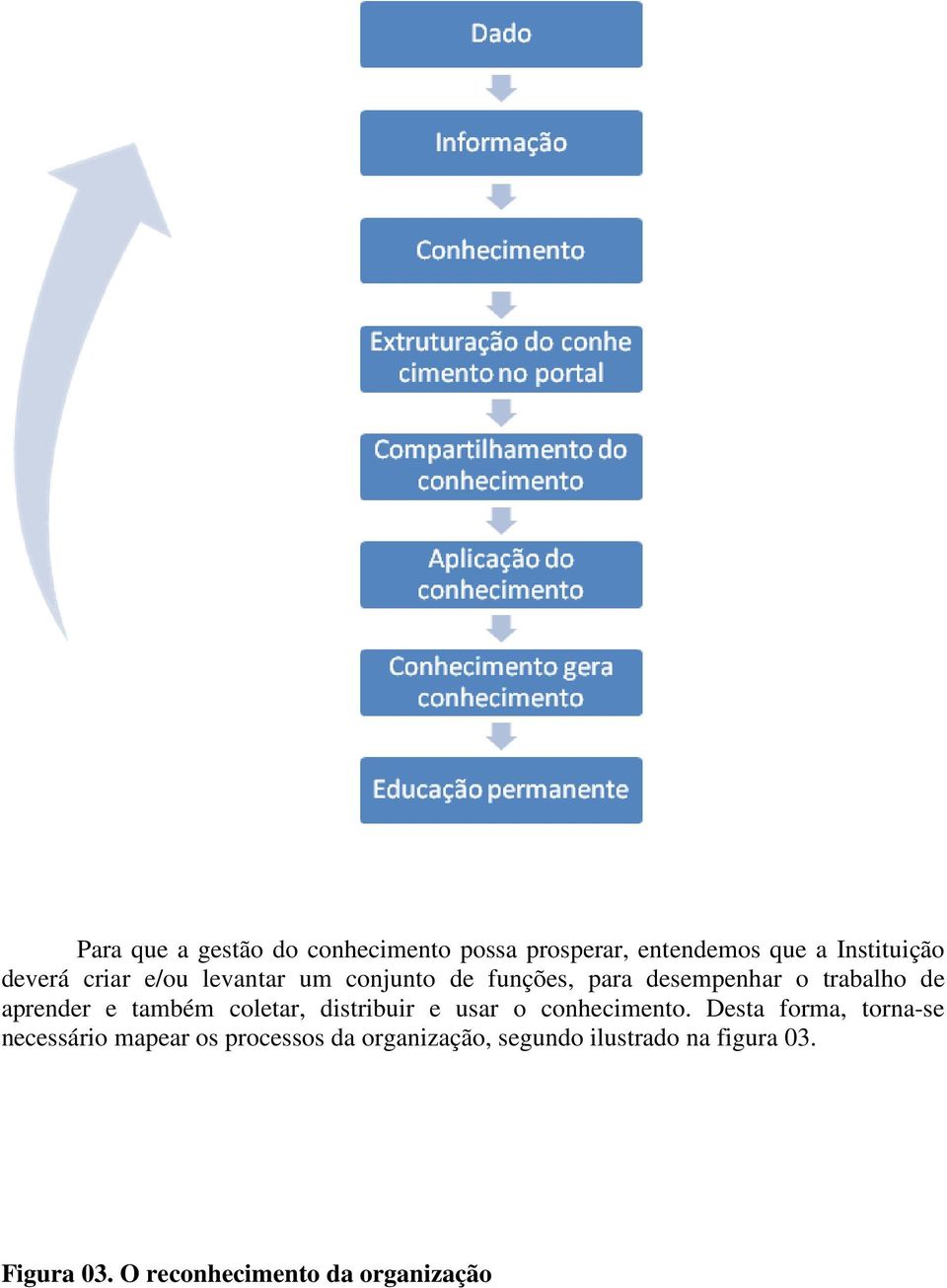 também coletar, distribuir e usar o conhecimento.