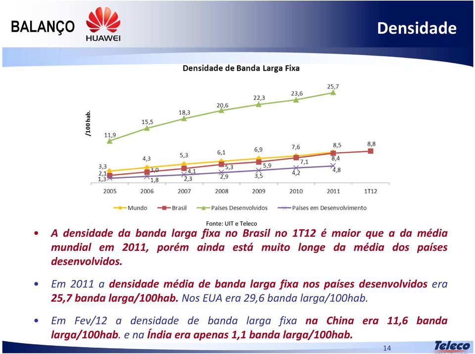 Em 2011 a densidade média de banda larga fixa nos países desenvolvidos era 25,7 banda larga/100hab.