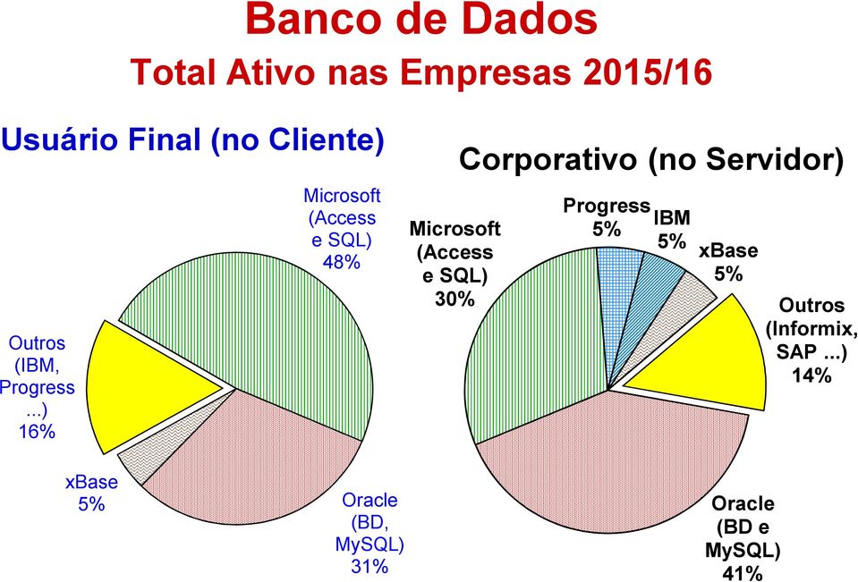 ..) 16% Microsoft (Access e SQL) 48% Microsoft (Access e SQL) 30%