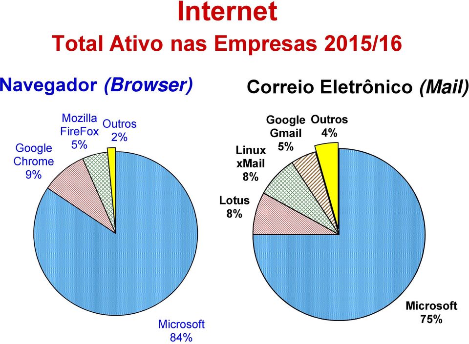Mozilla FireFox 5% Outros 2% Google Gmail Linux 5%
