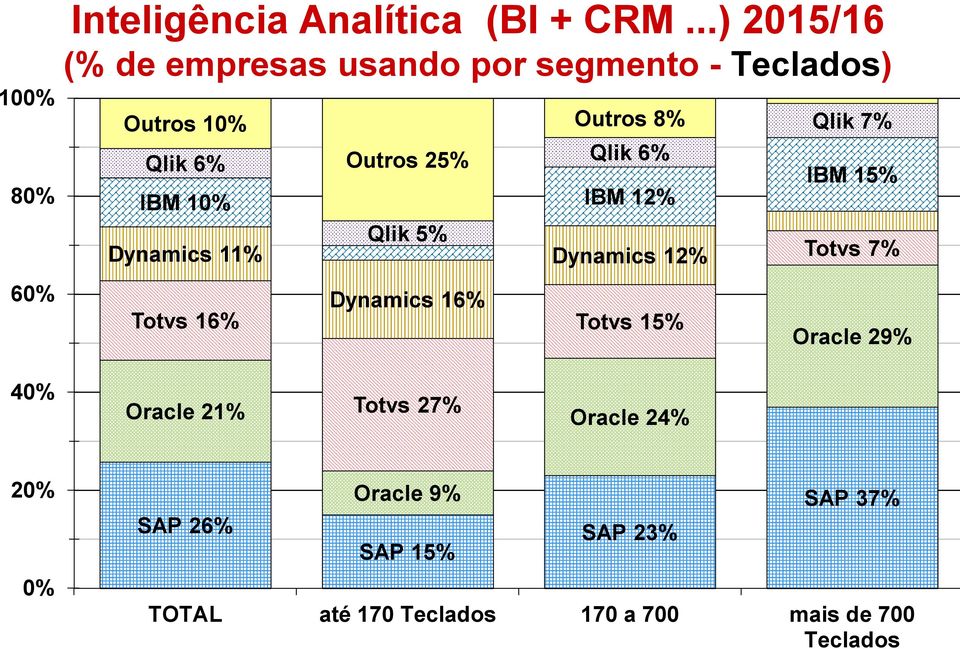 Outros 25% IBM 10% IBM 12% Qlik 5% Dynamics 16% Outros 8% Qlik 6% Dynamics 12% Totvs 15% Qlik 7% IBM