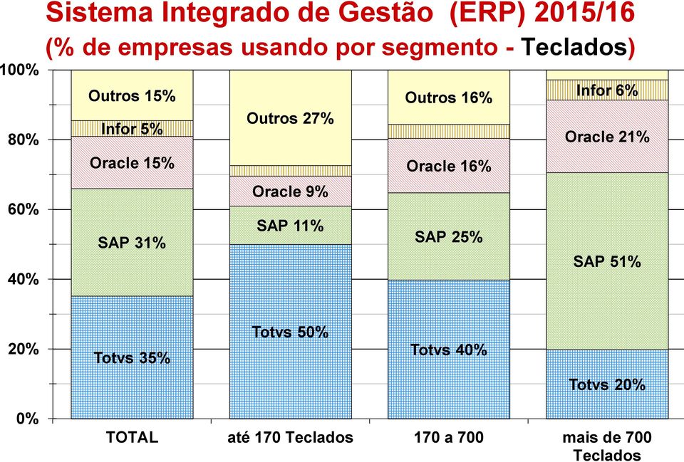 9% SAP 11% Outros 16% Oracle 16% SAP 25% Infor 6% Oracle 21% SAP 51% 20% Totvs 35%