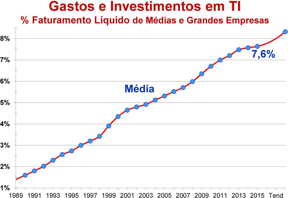 6% 5% Média 4% 3% 2% 1% 1989 1991 1993 1995