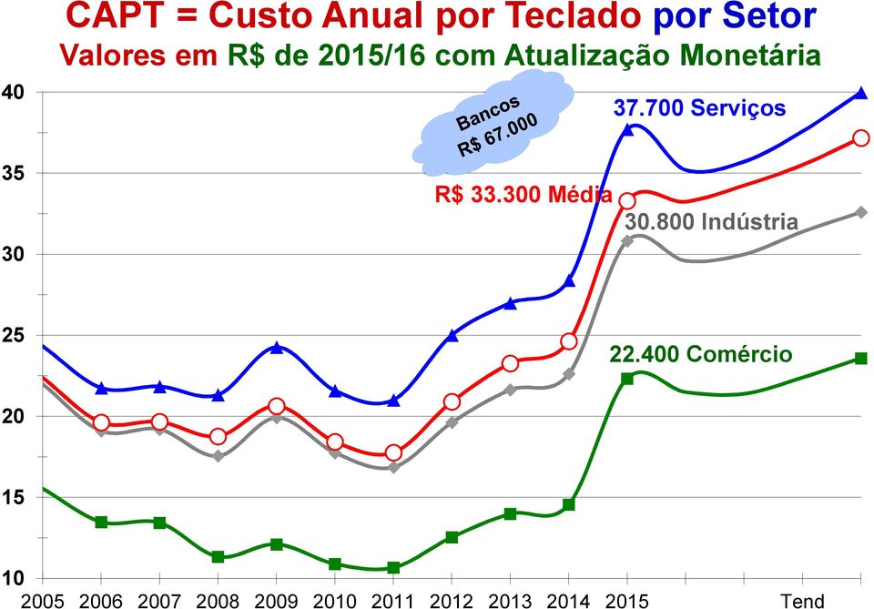 700 Serviços 35 30 R$ 33.300 Média 30.800 Indústria 25 22.