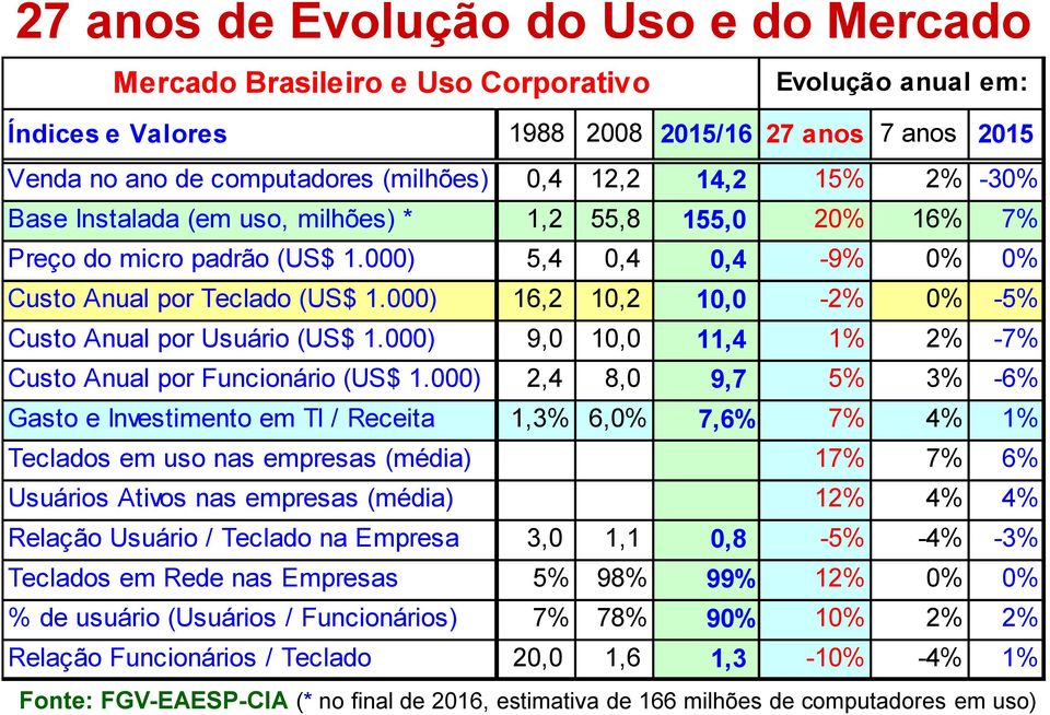 000) 16,2 10,2 10,0-2% 0% -5% Custo Anual por Usuário (US$ 1.000) 9,0 10,0 11,4 1% 2% -7% Custo Anual por Funcionário (US$ 1.