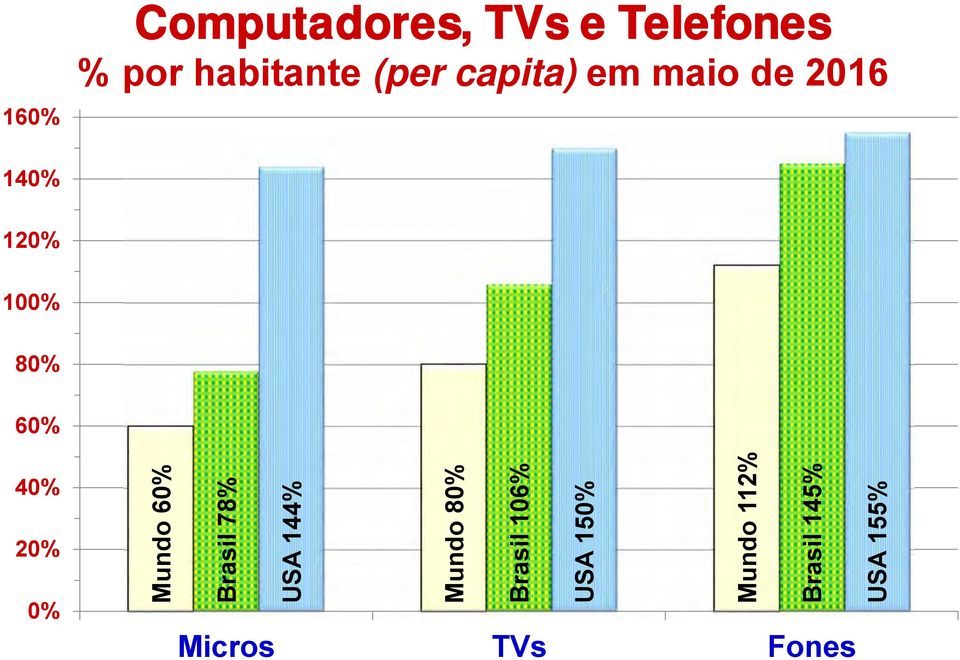 100% 80% 60% 40% 20% 0% Computadores, TVs e Telefones %