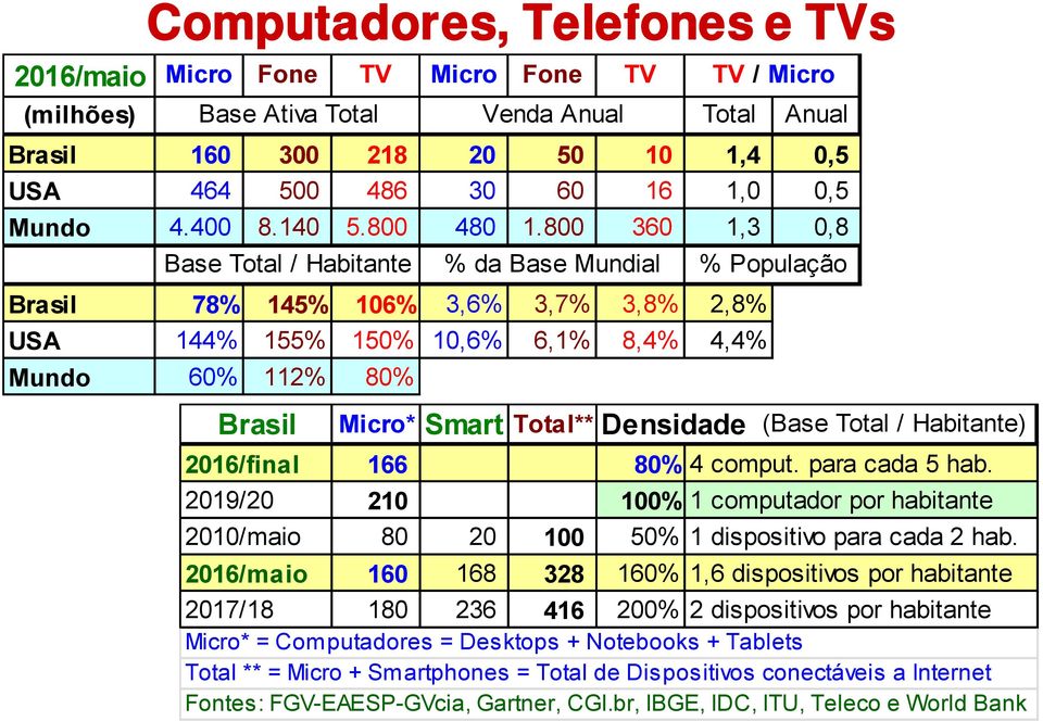 800 360 1,3 0,8 Base Total / Habitante % da Base Mundial Brasil 78% 145% 106% 3,6% 3,7% 3,8% 2,8% USA 144% 155% 150% 10,6% 6,1% 8,4% 4,4% Mundo 60% 112% 80% TV / Micro % População Brasil Micro* Smart