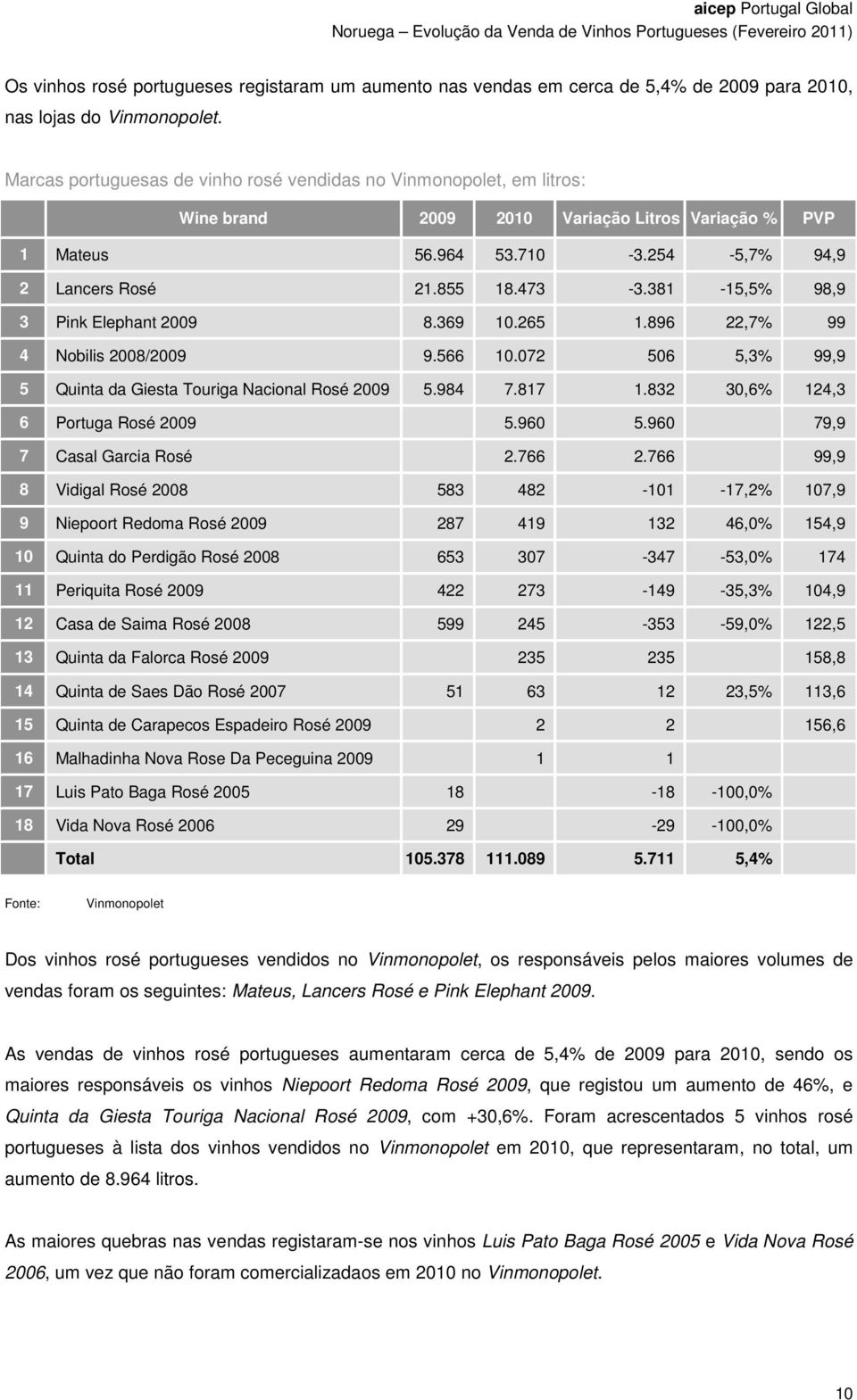 369 10.265 1.896 22,7% 99 4 Nobilis 2008/2009 9.566 10.072 506 5,3% 99,9 5 Quinta da Giesta Touriga Nacional Rosé 2009 5.984 7.817 1.832 30,6% 124,3 6 Portuga Rosé 2009 5.960 5.
