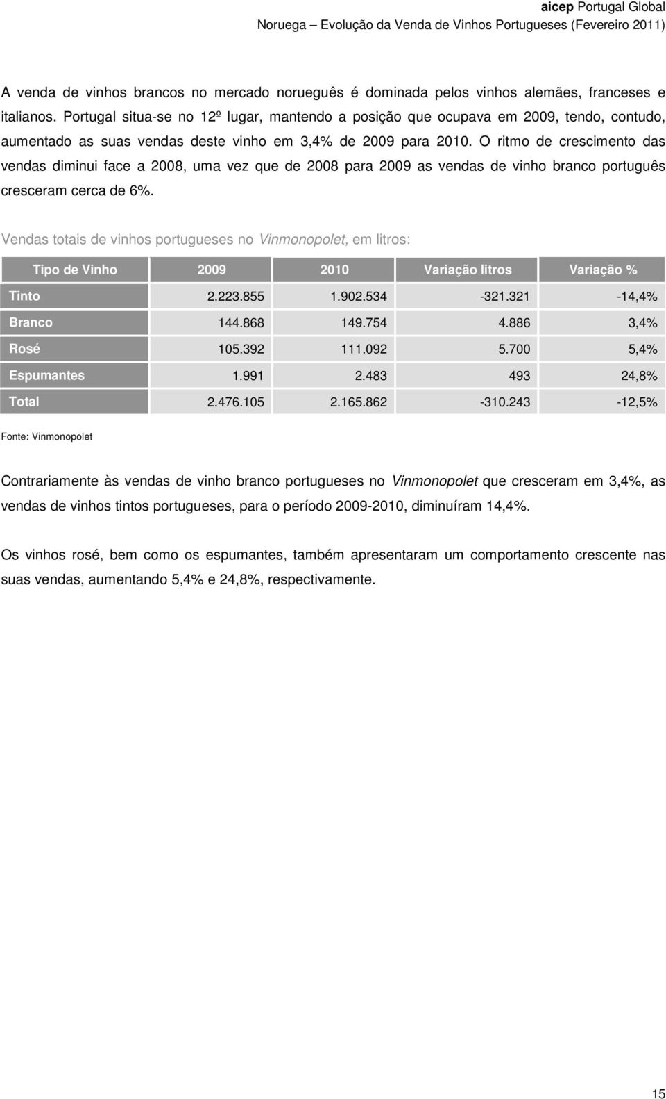 O ritmo de crescimento das vendas diminui face a 2008, uma vez que de 2008 para 2009 as vendas de vinho branco português cresceram cerca de 6%.