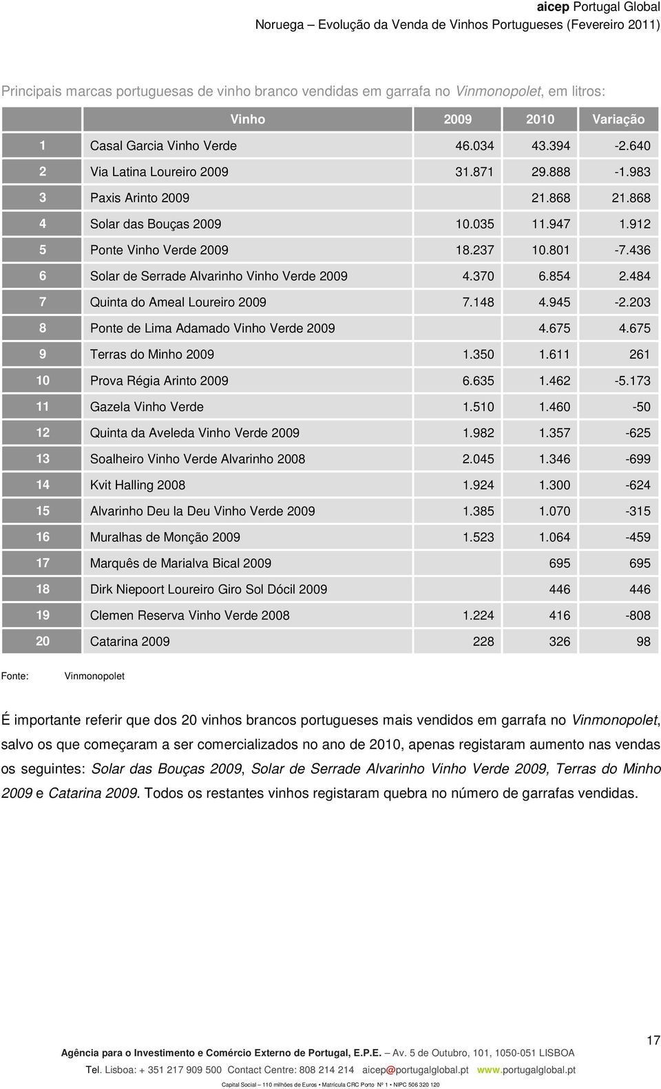 484 7 Quinta do Ameal Loureiro 2009 7.148 4.945-2.203 8 Ponte de Lima Adamado Vinho Verde 2009 4.675 4.675 9 Terras do Minho 2009 1.350 1.611 261 10 Prova Régia Arinto 2009 6.635 1.462-5.