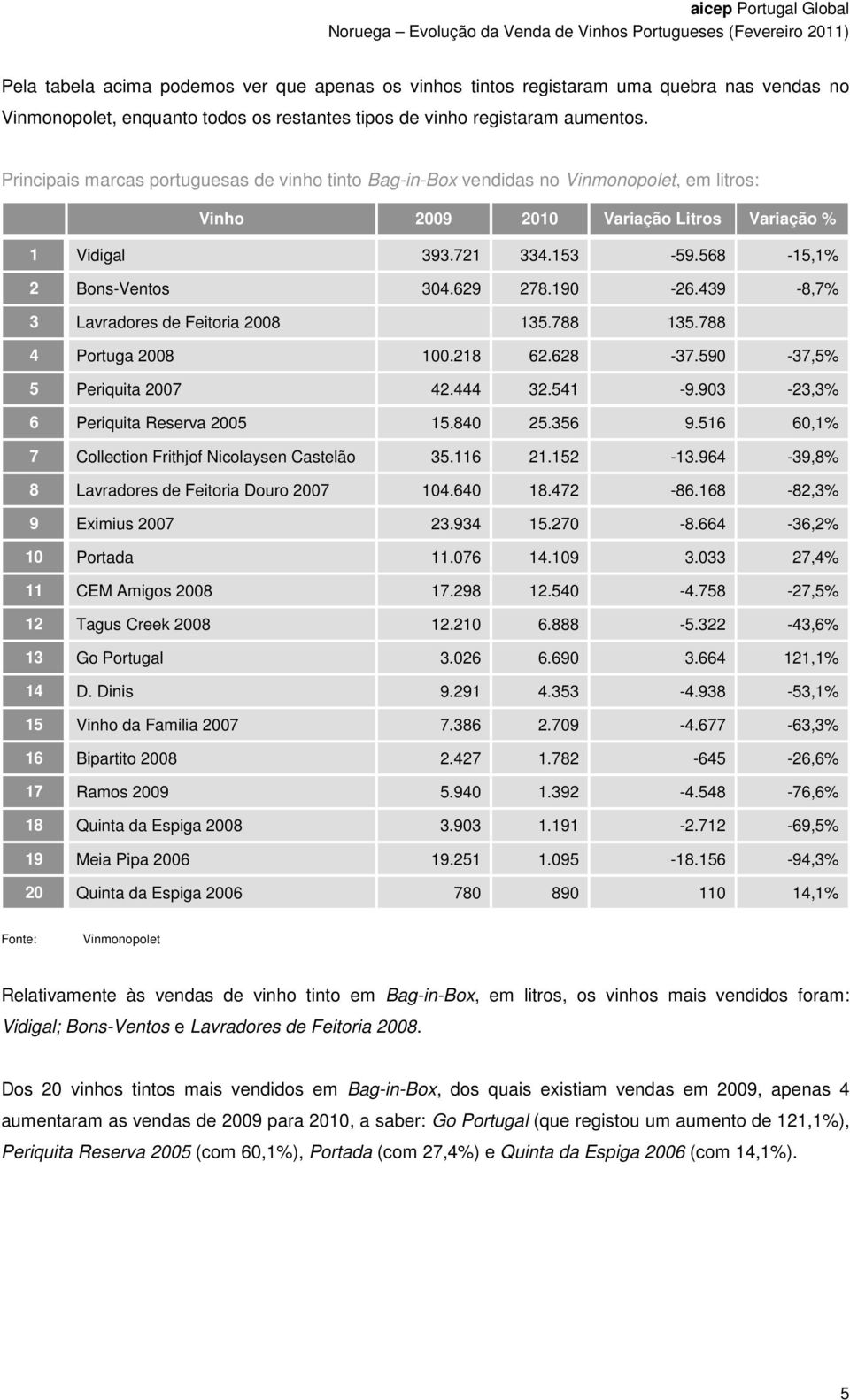 439-8,7% 3 Lavradores de Feitoria 2008 135.788 135.788 4 Portuga 2008 100.218 62.628-37.590-37,5% 5 Periquita 2007 42.444 32.541-9.903-23,3% 6 Periquita Reserva 2005 15.840 25.356 9.