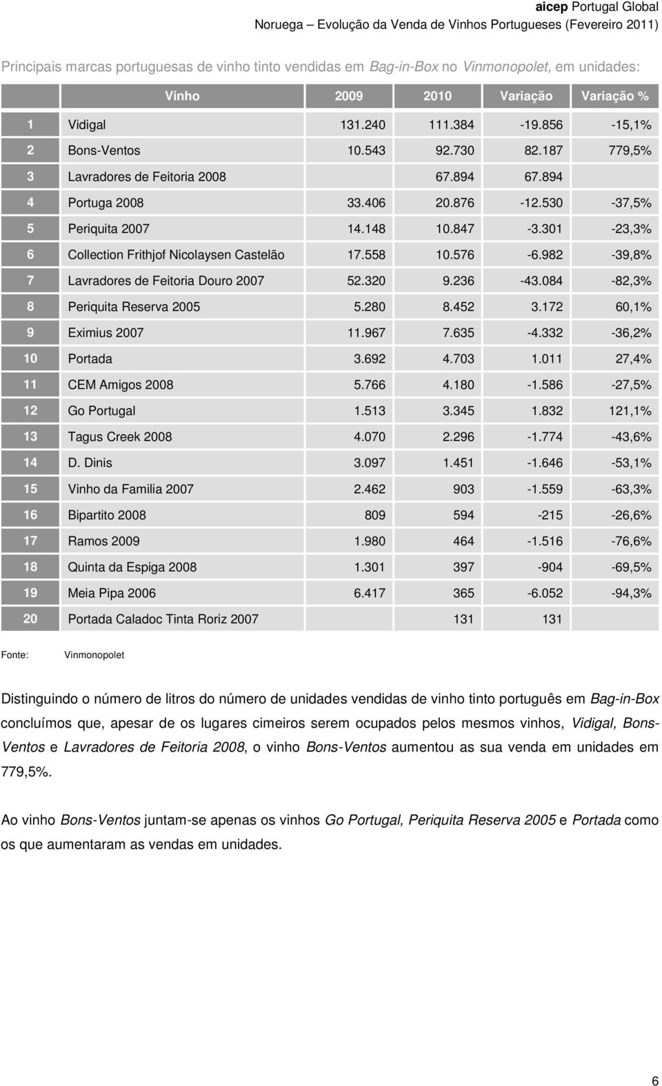 982-39,8% 7 Lavradores de Feitoria Douro 2007 52.320 9.236-43.084-82,3% 8 Periquita Reserva 2005 5.280 8.452 3.172 60,1% 9 Eximius 2007 11.967 7.635-4.332-36,2% 10 Portada 3.692 4.703 1.