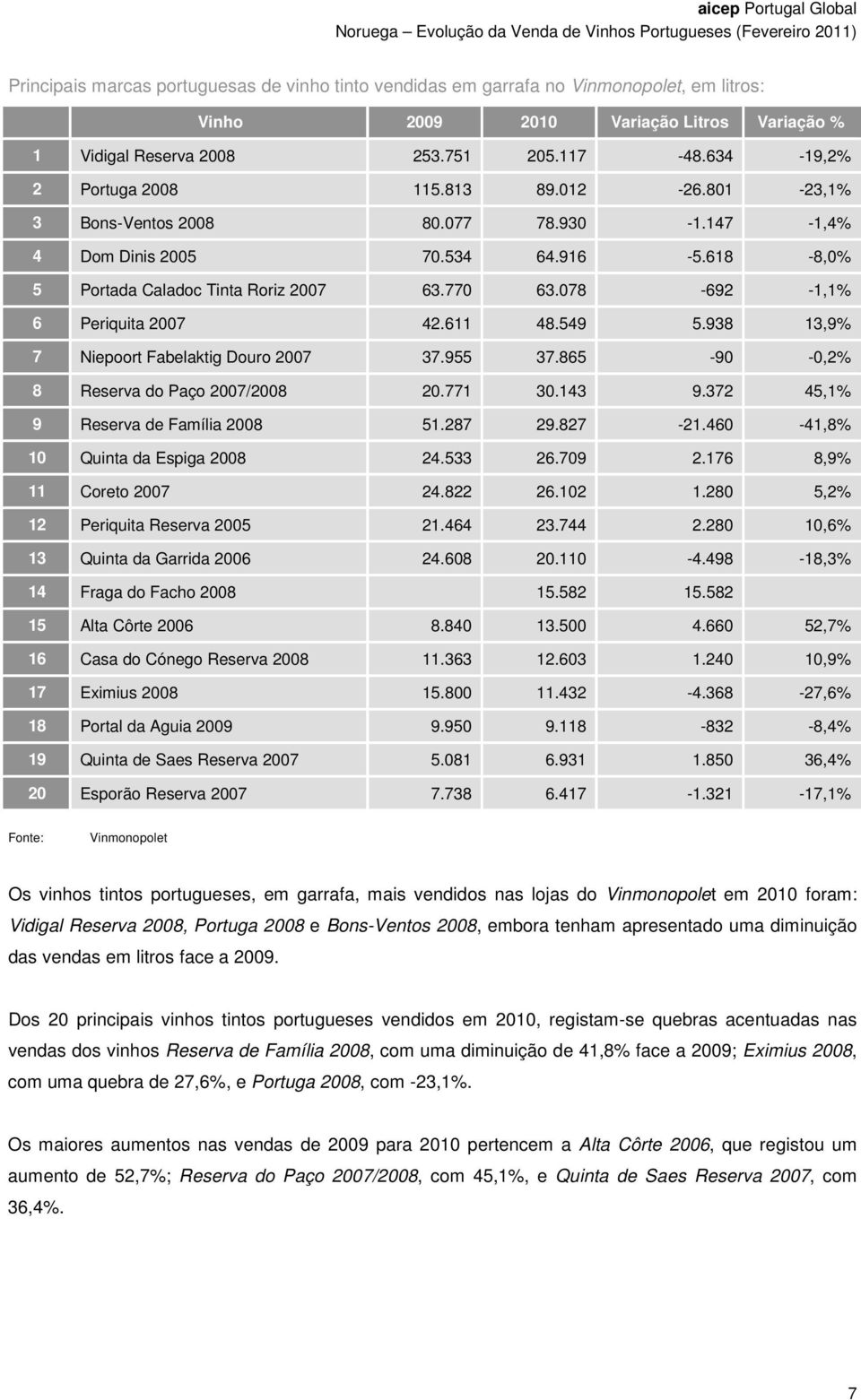 938 13,9% 7 Niepoort Fabelaktig Douro 2007 37.955 37.865-90 -0,2% 8 Reserva do Paço 2007/2008 20.771 30.143 9.372 45,1% 9 Reserva de Família 2008 51.287 29.827-21.