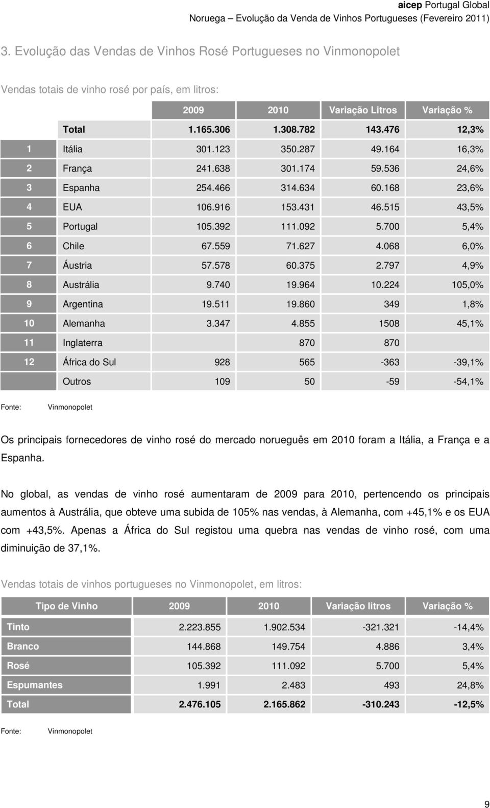 068 6,0% 7 Áustria 57.578 60.375 2.797 4,9% 8 Austrália 9.740 19.964 10.224 105,0% 9 Argentina 19.511 19.860 349 1,8% 10 Alemanha 3.347 4.