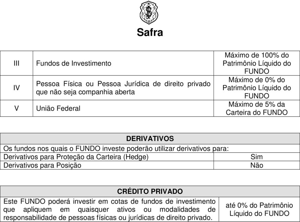 Proteção da Carteira (Hedge) Derivativos para Posição Sim Não CRÉDITO PRIVADO Este poderá investir em cotas de fundos de investimento que