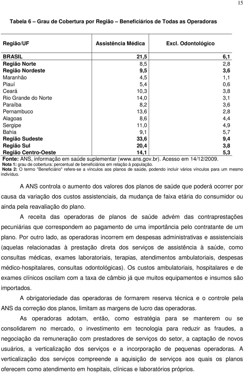 4,4 Sergipe 11,0 4,9 Bahia 9,1 5,7 Região Sudeste 33,6 9,4 Região Sul 20,4 3,8 Região Centro-Oeste 14,1 5,3 Fonte: ANS, informação em saúde suplementar (www.ans.gov.br). Acesso em 14/12/2009.