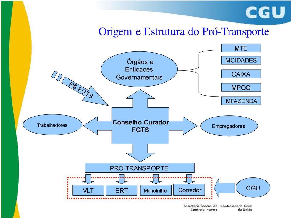 MFAZENDA Trabalhadores Conselho Curador FGTS