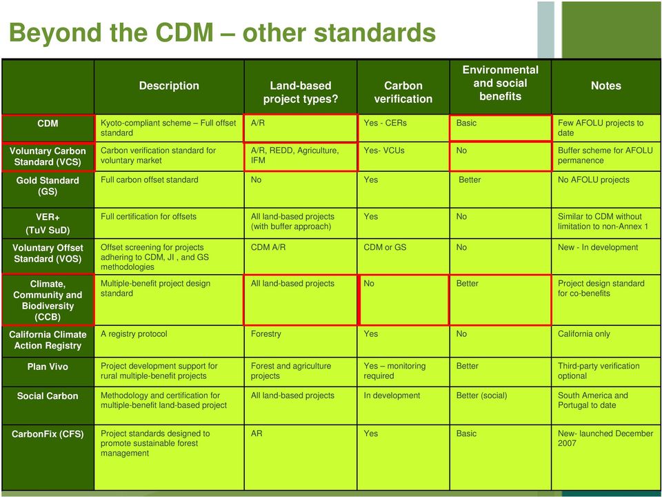 verification standard for voluntary market A/R, REDD, Agriculture, IFM Yes- VCUs No Buffer scheme for AFOLU permanence Gold Standard (GS) Full carbon offset standard No Yes Better No AFOLU projects