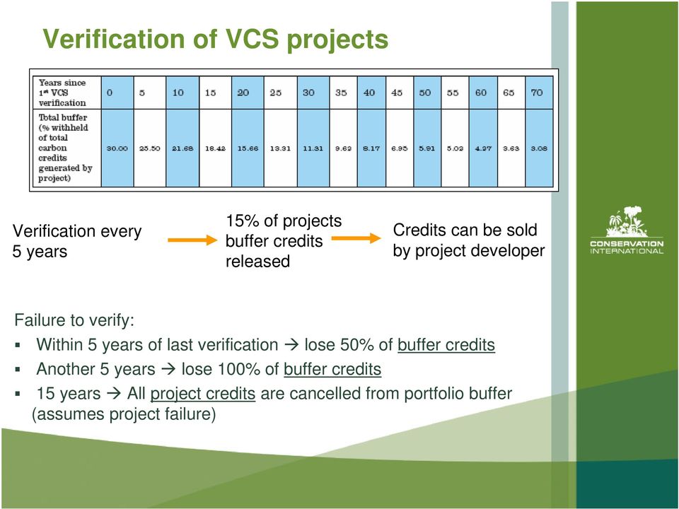 last verification lose 50% of buffer credits Another 5 years lose 100% of buffer credits