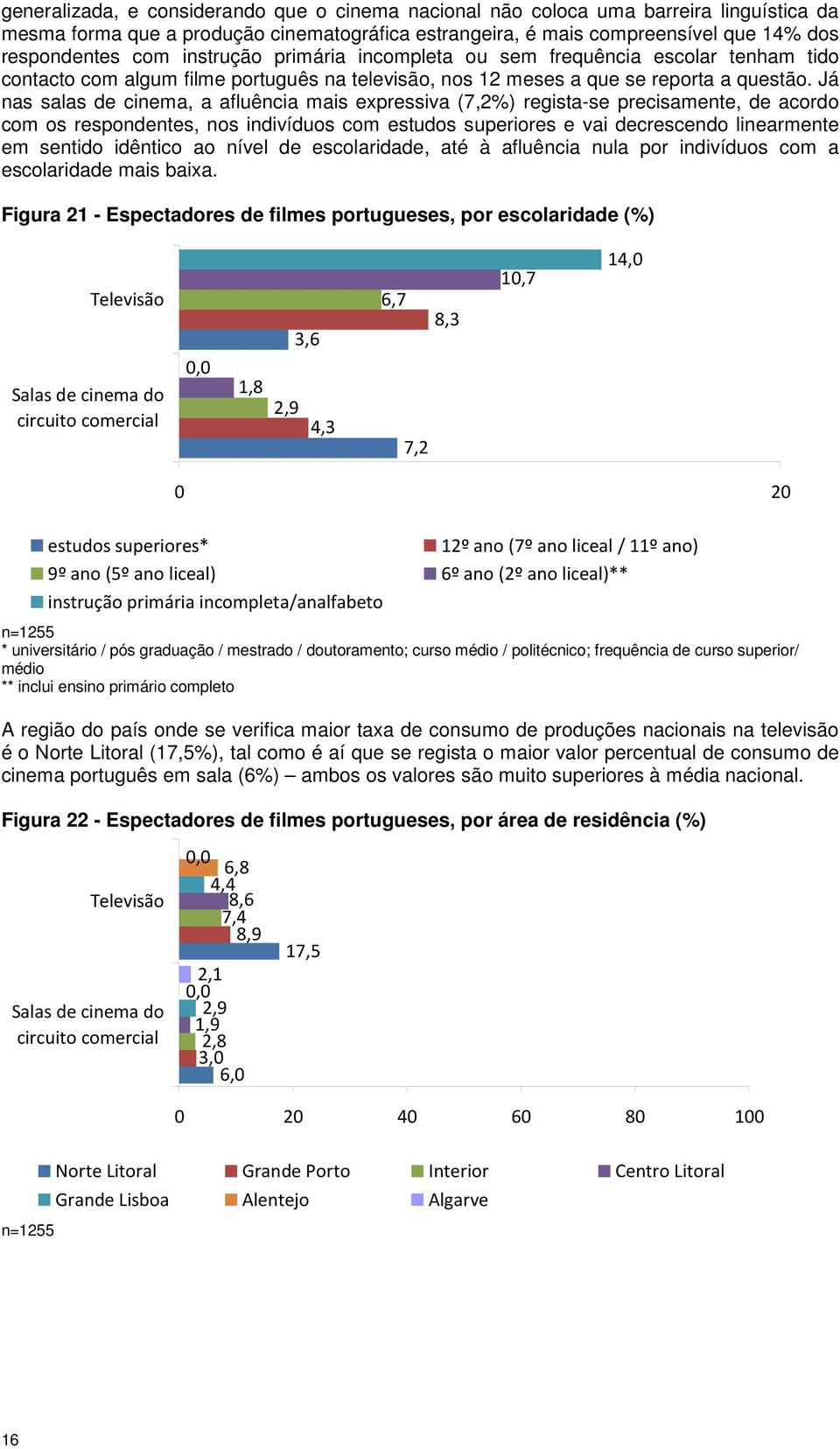 Já nas salas de cinema, a afluência mais expressiva (7,2%) regista-se precisamente, de acordo com os respondentes, nos indivíduos com estudos superiores e vai decrescendo linearmente em sentido