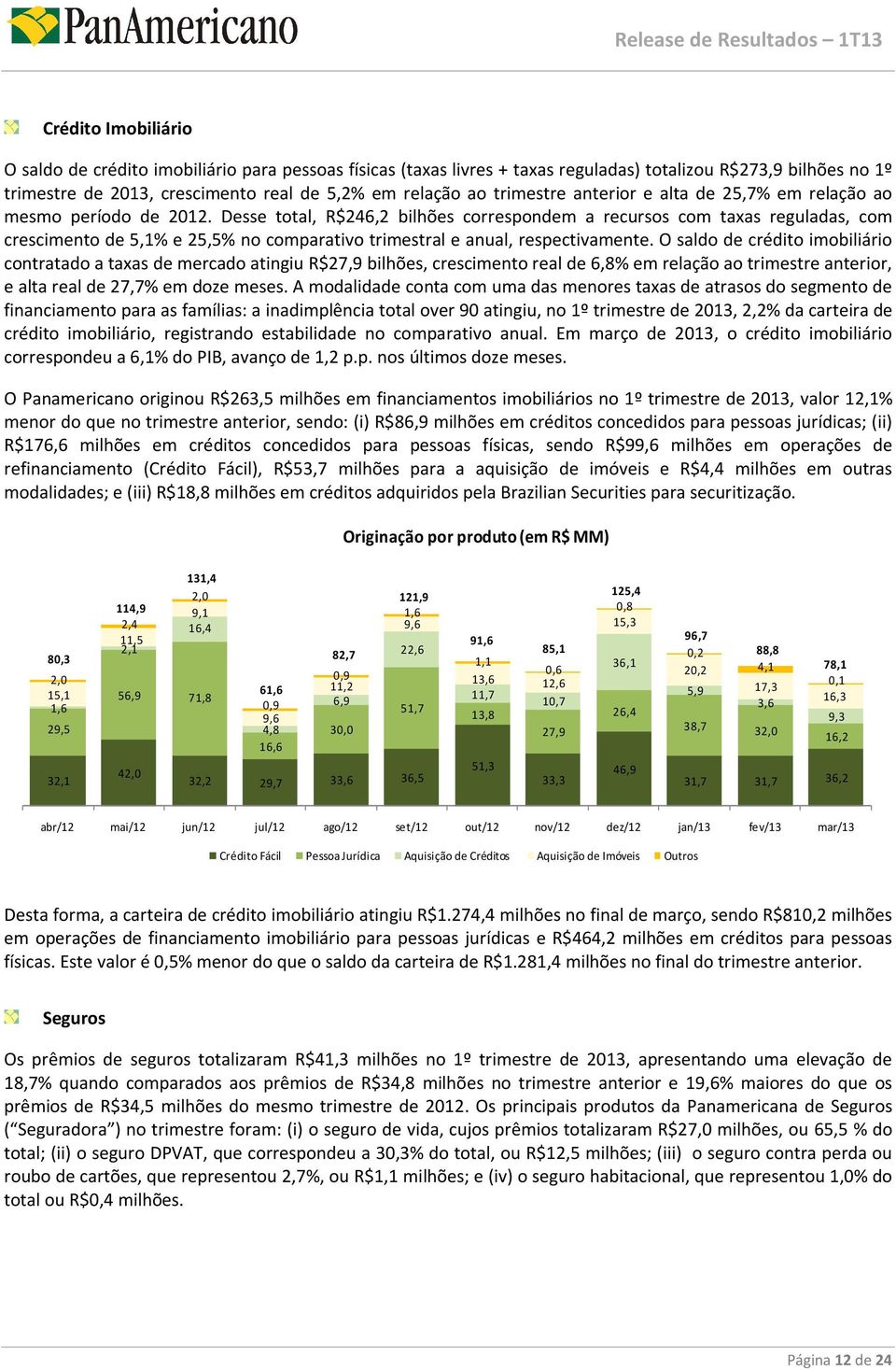 Desse total, R$246,2 bilhões correspondem a recursos com taxas reguladas, com crescimento de 5,1% e 25,5% no comparativo trimestral e anual, respectivamente.