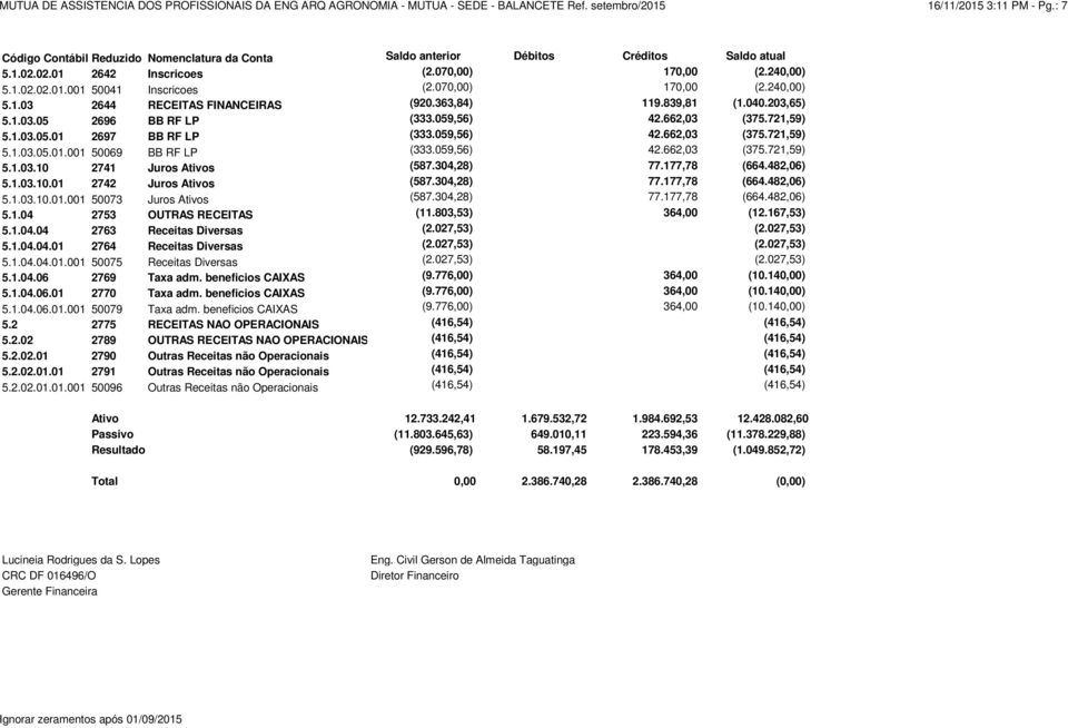 059,56) 42.662,03 (375.721,59) 5.1.03.05.01.001 50069 BB RF LP (333.059,56) 42.662,03 (375.721,59) 5.1.03.10 2741 Juros Ativos (587.304,28) 77.177,78 (664.482,06) 5.1.03.10.01 2742 Juros Ativos (587.