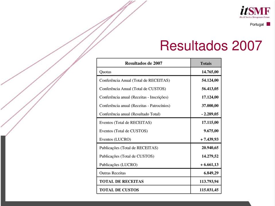 000,00 Conferência anual (Resultado Total) - 2.289,05 Eventos (Total de RECEITAS) 17.115,00 Eventos (Total de CUSTOS) 9.675,00 Eventos (LUCRO) + 7.