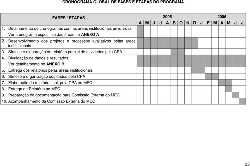 Desenvolvimento dos projetos e processos avaliativos pelas áreas institucionais 3. Síntese e elaboração de relatório parcial de atividades pela CPA 4.