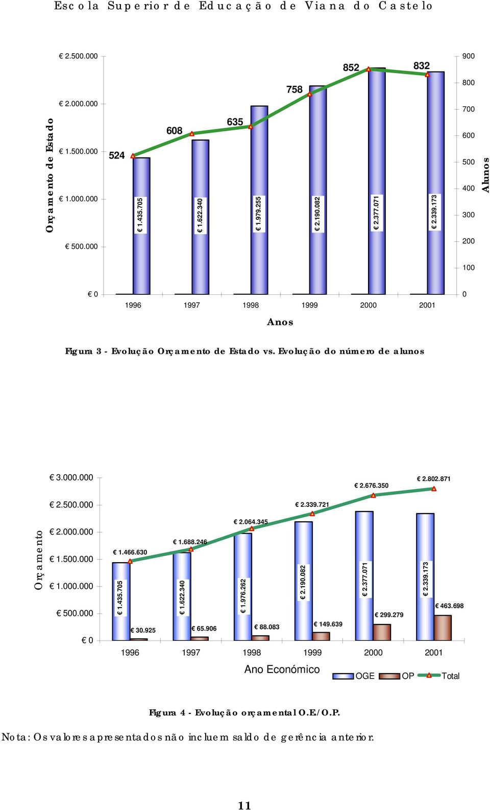 350 2.802.871 2.500.000 2.339.721 Orçamento 2.000.000 1.500.000 1.000.000 500.000 0 2.064.345 1.688.246 1.466.630 1.435.705 1.622.340 1.976.262 30.925 65.906 2.190.082 2.377.