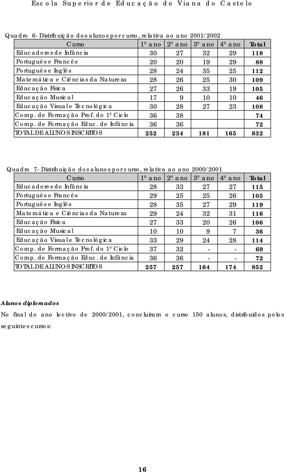 de Formação Prof. do 1º Ciclo 36 38 74 Comp. de Formação Educ.