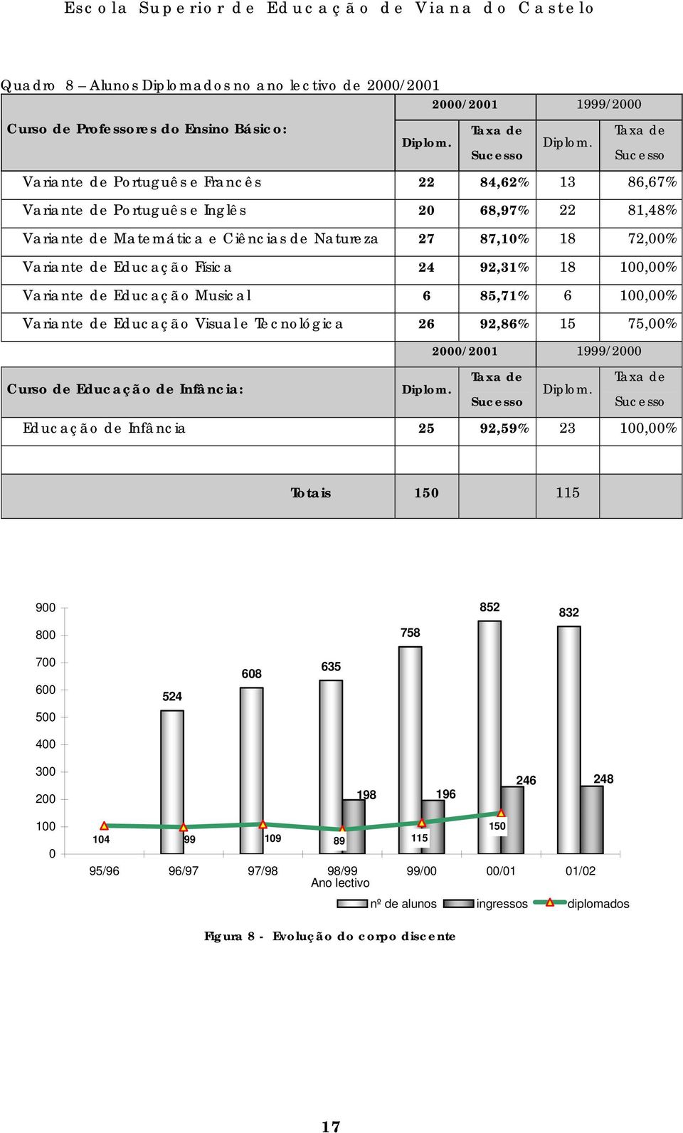 Educação Física 24 92,31% 18 100,00% Variante de Educação Musical 6 85,71% 6 100,00% Variante de Educação Visual e Tecnológica 26 92,86% 15 75,00% Curso de Educação de Infância: Diplom.