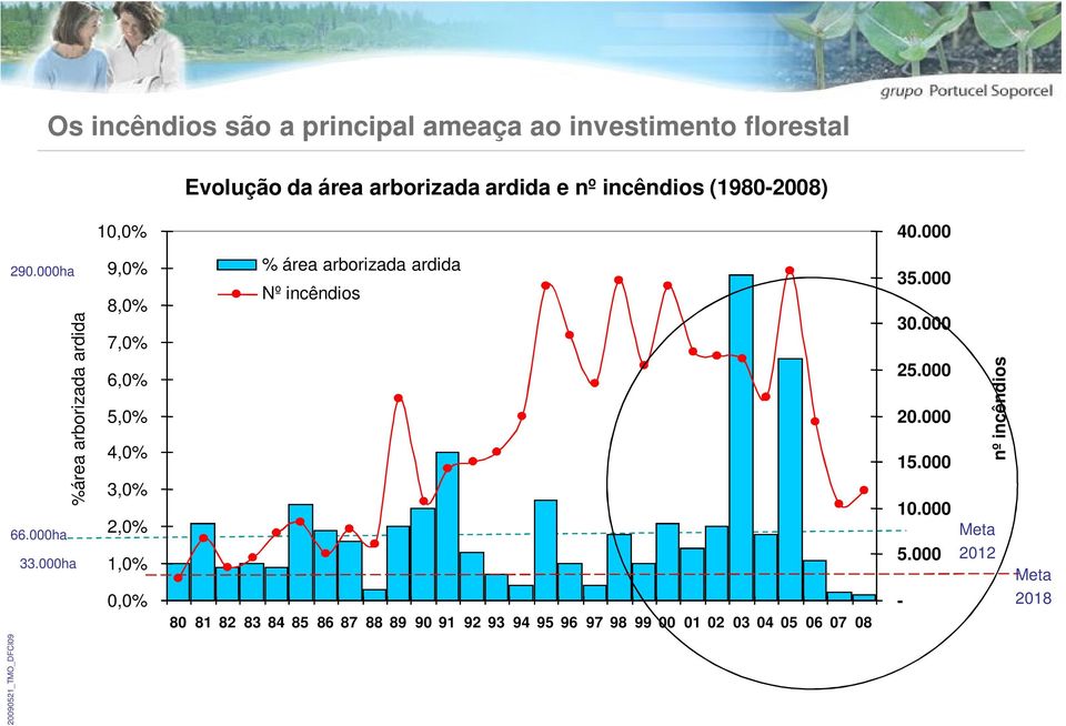 000ha 9,0% 8,0% 7,0% 6,0% 5,0% 4,0% 3,0% 2,0% 1,0% 0,0% % área arborizada ardida Nº incêndios 80 81 82 83 84 85