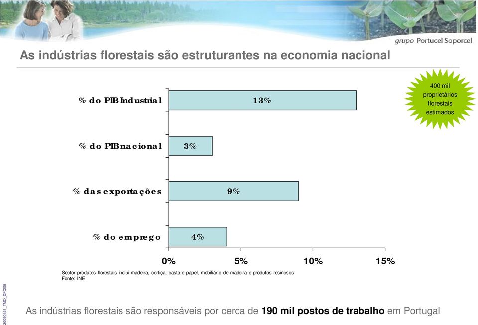 15% Sector produtos florestais inclui madeira, cortiça, pasta e papel, mobiliário de madeira e produtos