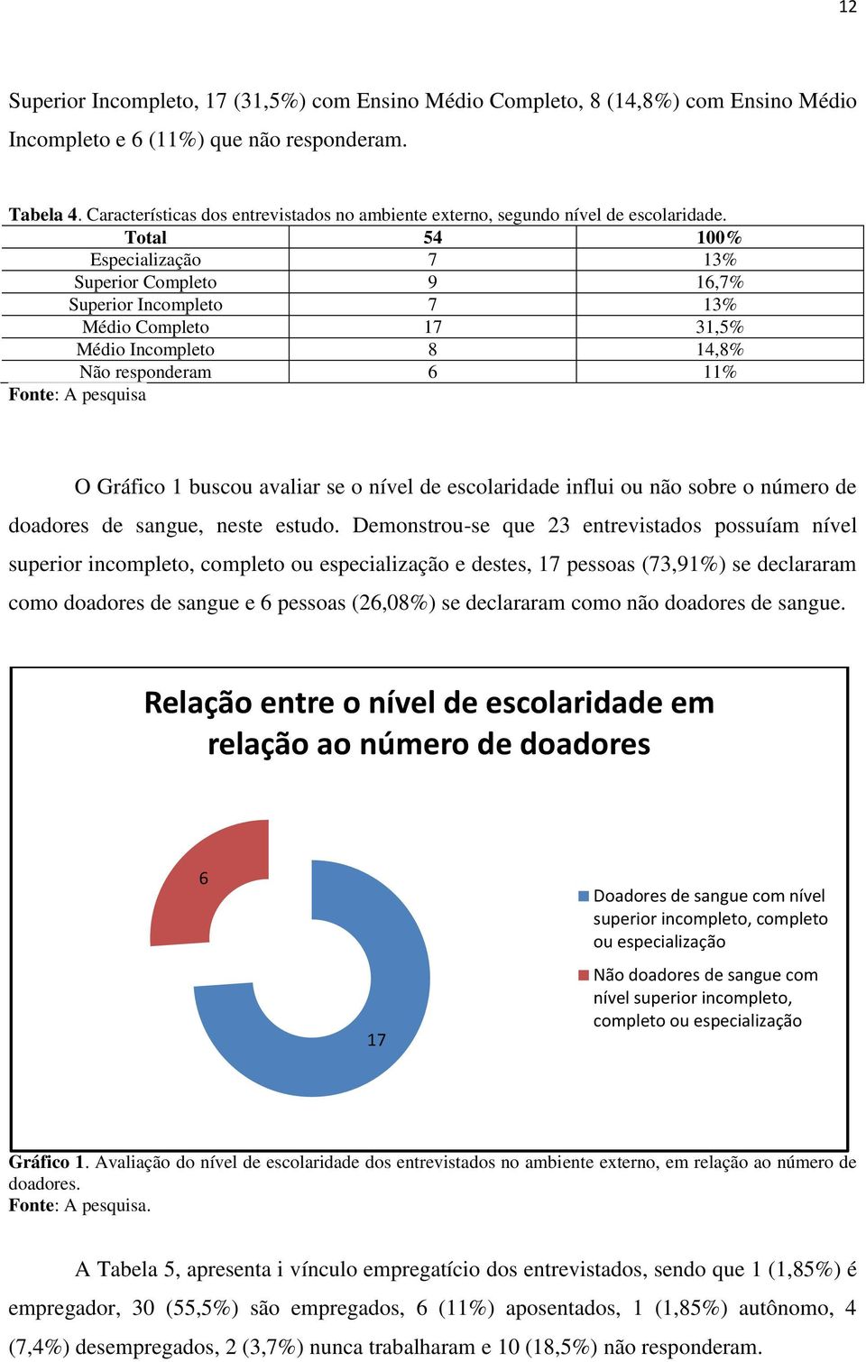 Total 54 100% Especialização 7 13% Superior Completo 9 16,7% Superior Incompleto 7 13% Médio Completo 17 31,5% Médio Incompleto 8 14,8% Não responderam 6 11% O Gráfico 1 buscou avaliar se o nível de